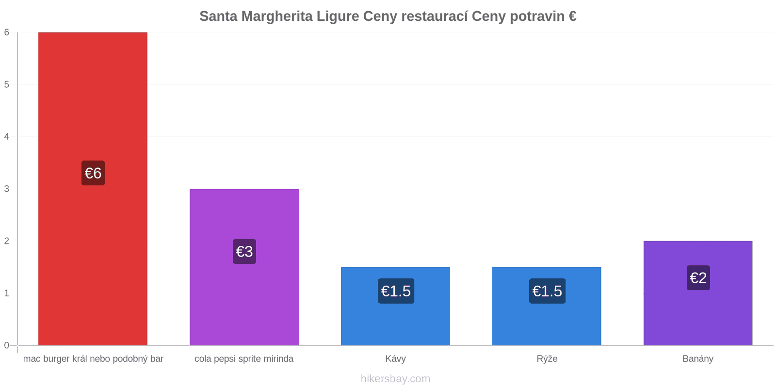 Santa Margherita Ligure změny cen hikersbay.com