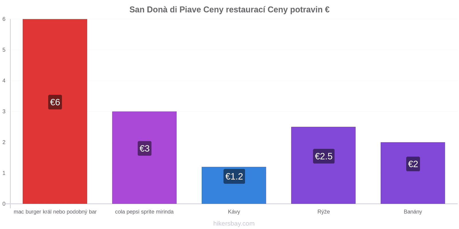 San Donà di Piave změny cen hikersbay.com