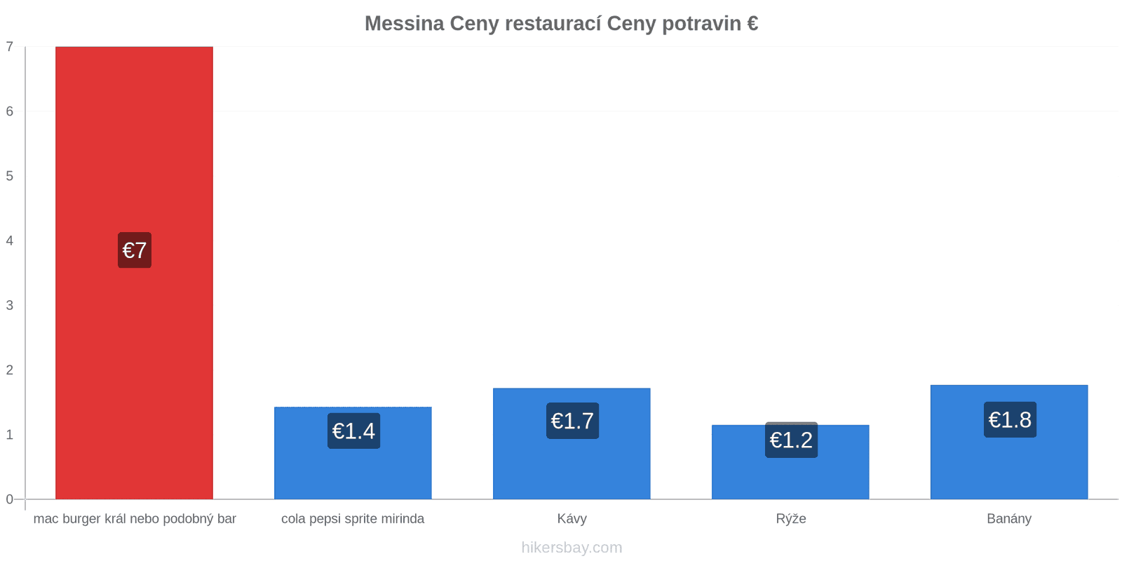 Messina změny cen hikersbay.com