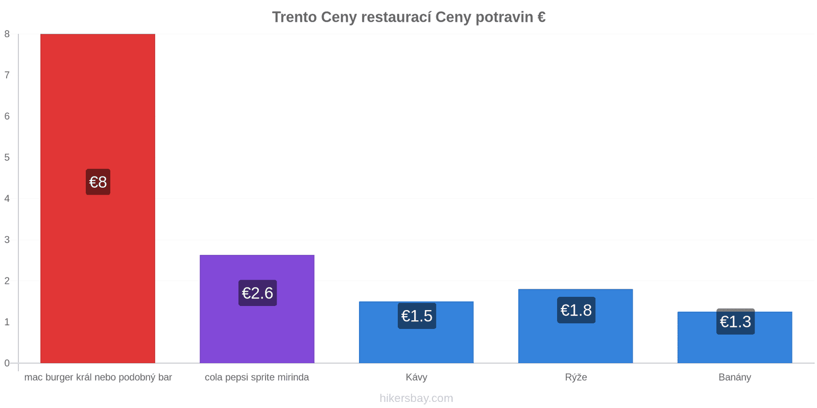 Trento změny cen hikersbay.com