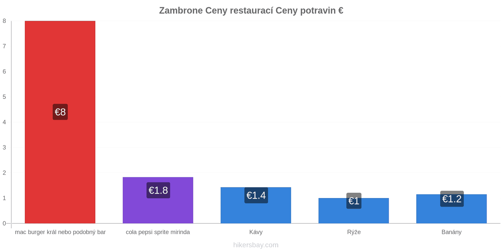 Zambrone změny cen hikersbay.com