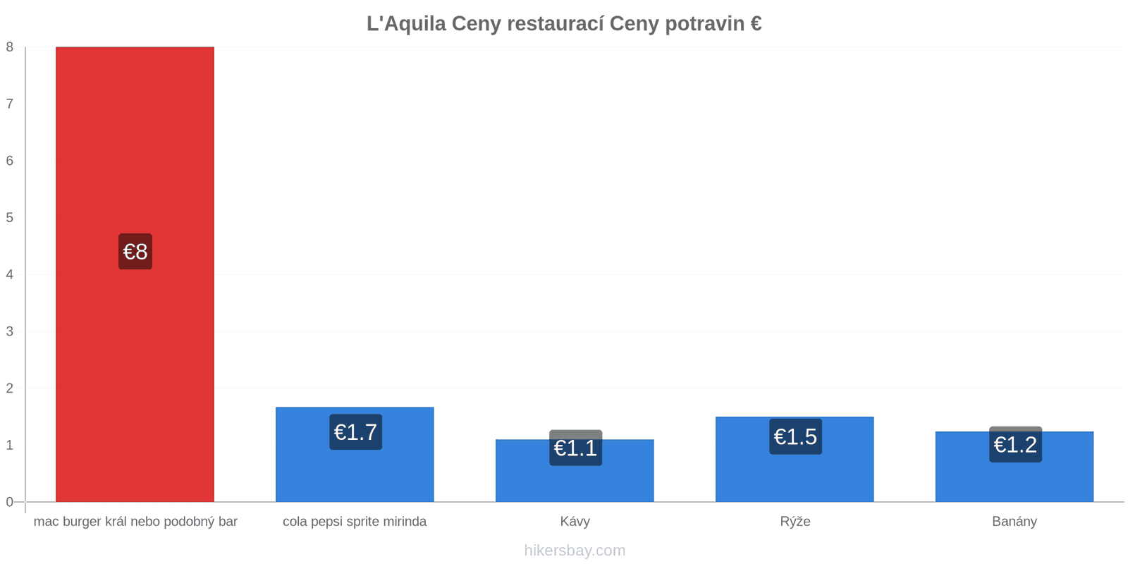 L'Aquila změny cen hikersbay.com