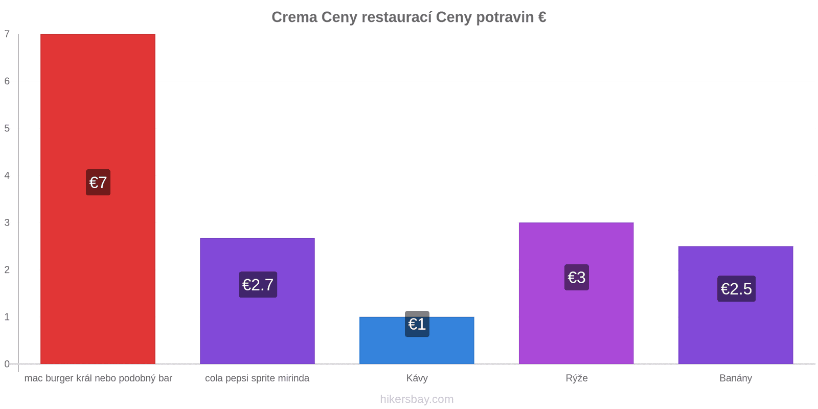 Crema změny cen hikersbay.com