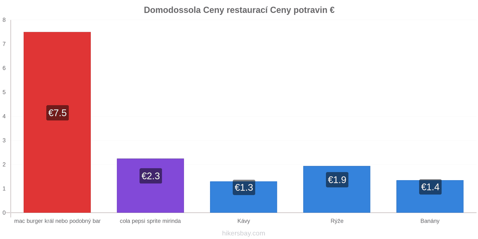 Domodossola změny cen hikersbay.com