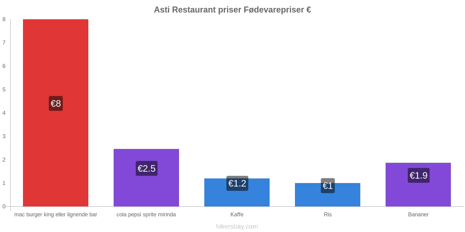 Asti prisændringer hikersbay.com