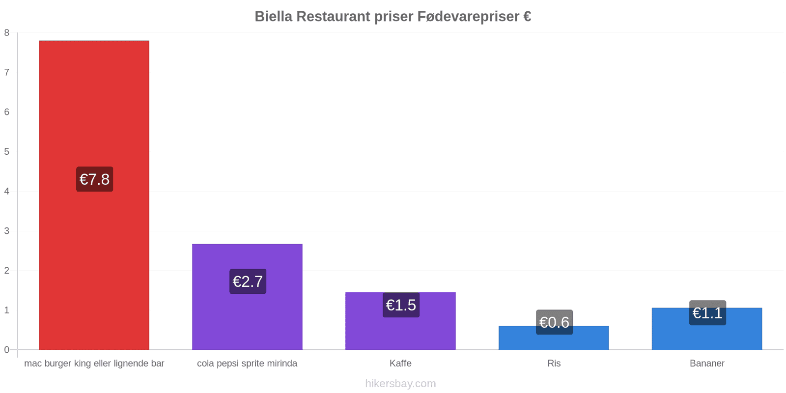 Biella prisændringer hikersbay.com