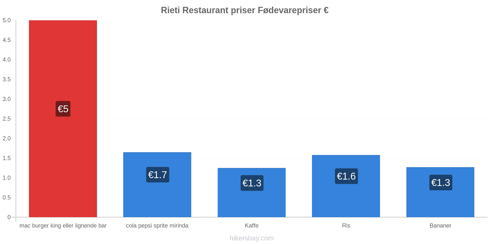 Rieti prisændringer hikersbay.com