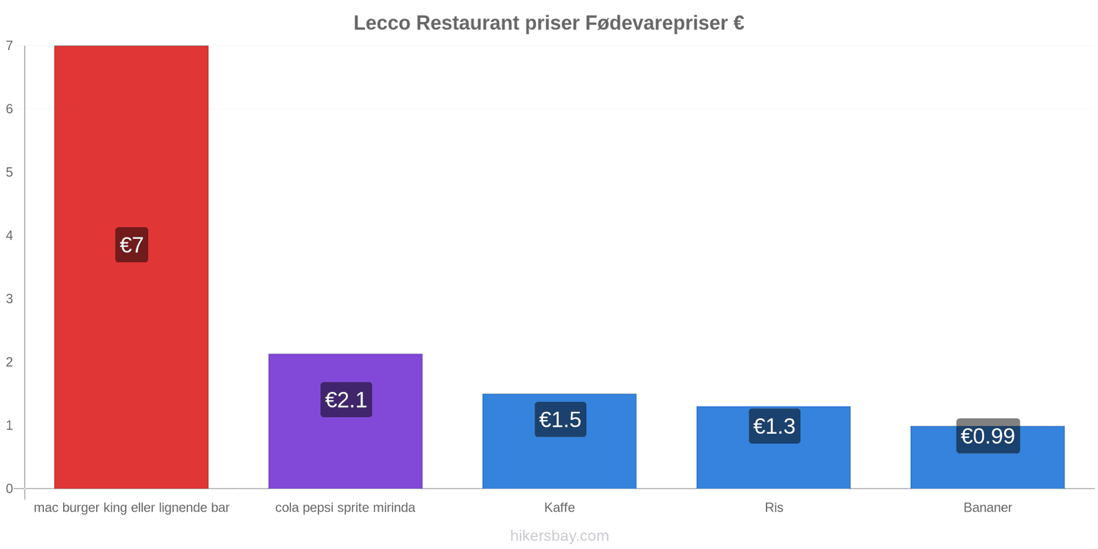 Lecco prisændringer hikersbay.com