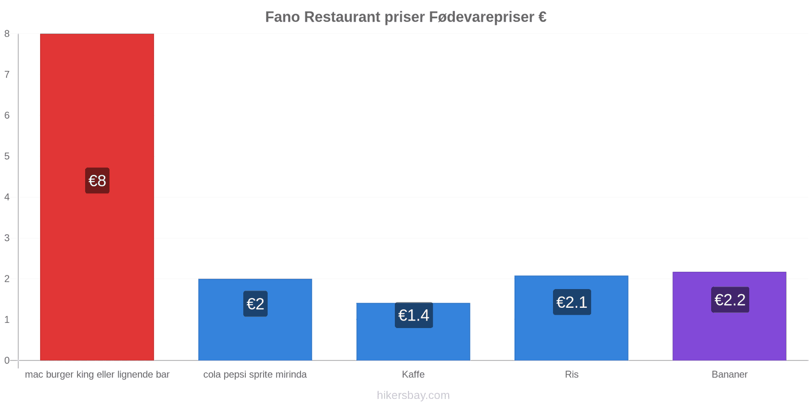 Fano prisændringer hikersbay.com