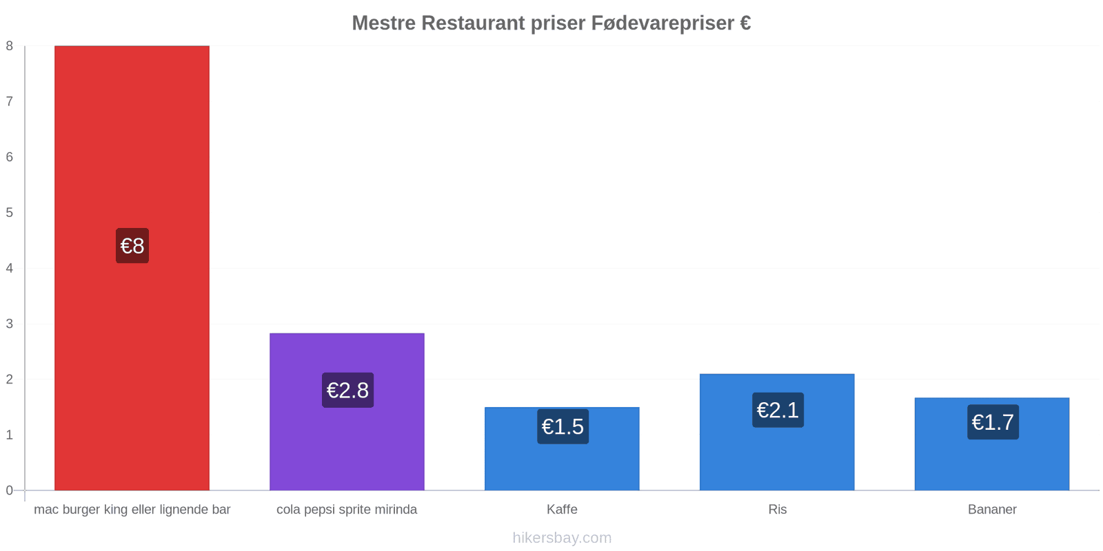 Mestre prisændringer hikersbay.com