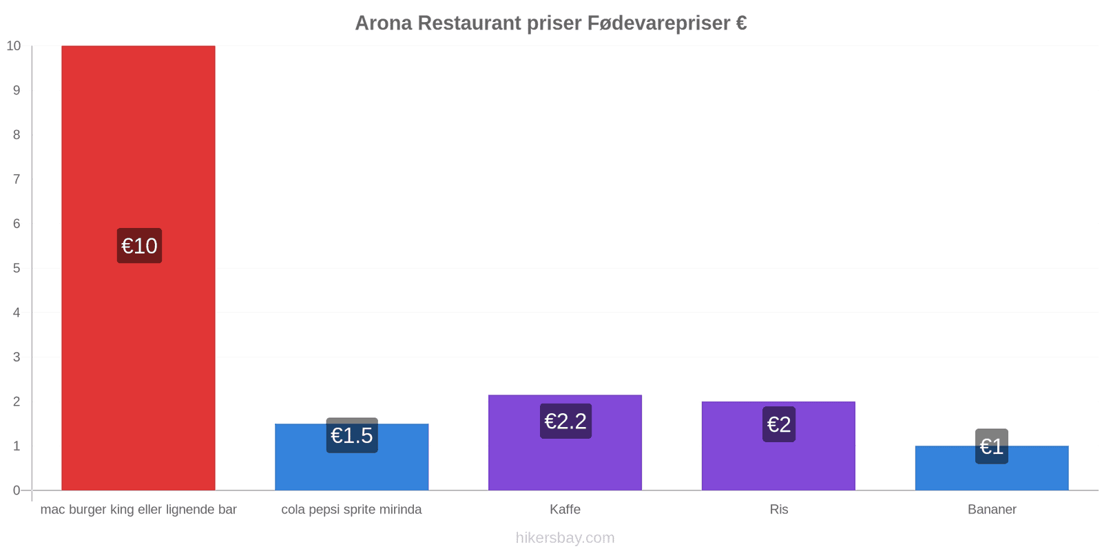 Arona prisændringer hikersbay.com