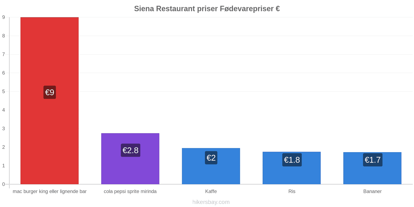 Siena prisændringer hikersbay.com