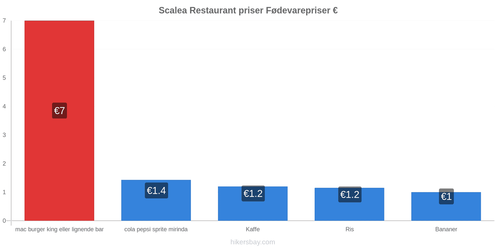 Scalea prisændringer hikersbay.com