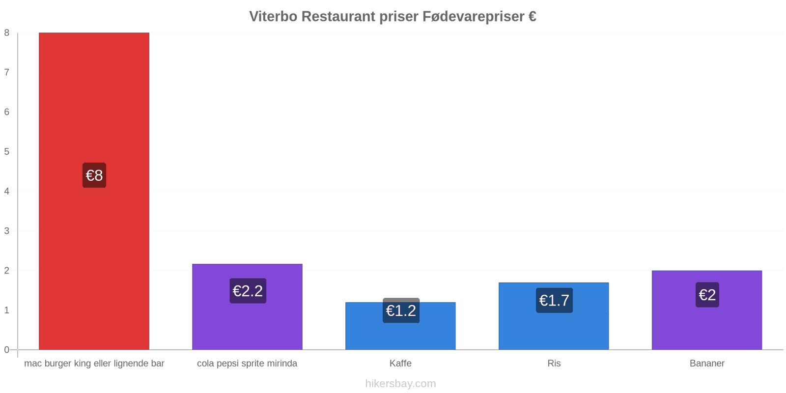 Viterbo prisændringer hikersbay.com