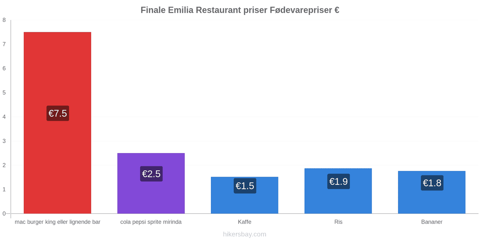 Finale Emilia prisændringer hikersbay.com
