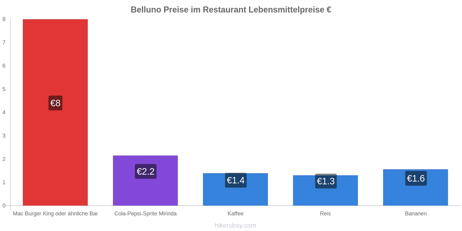 Belluno Preisänderungen hikersbay.com