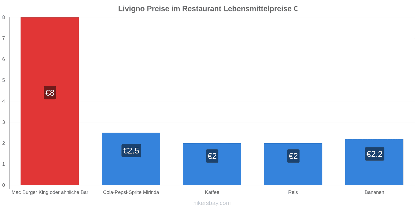 Livigno Preisänderungen hikersbay.com