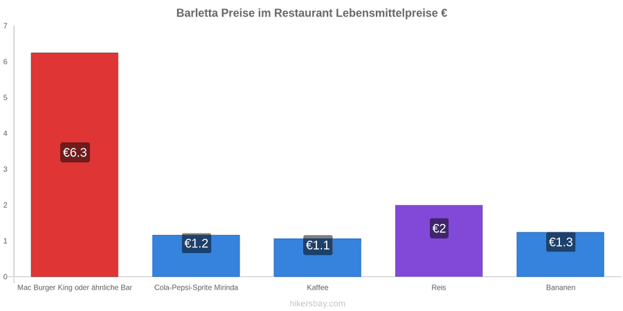 Barletta Preisänderungen hikersbay.com