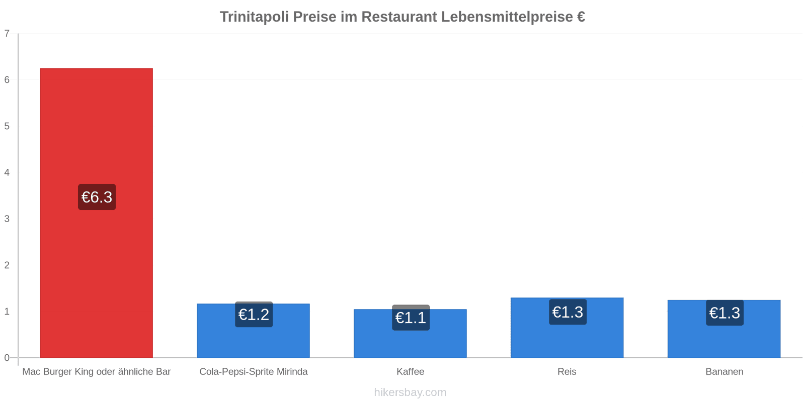 Trinitapoli Preisänderungen hikersbay.com