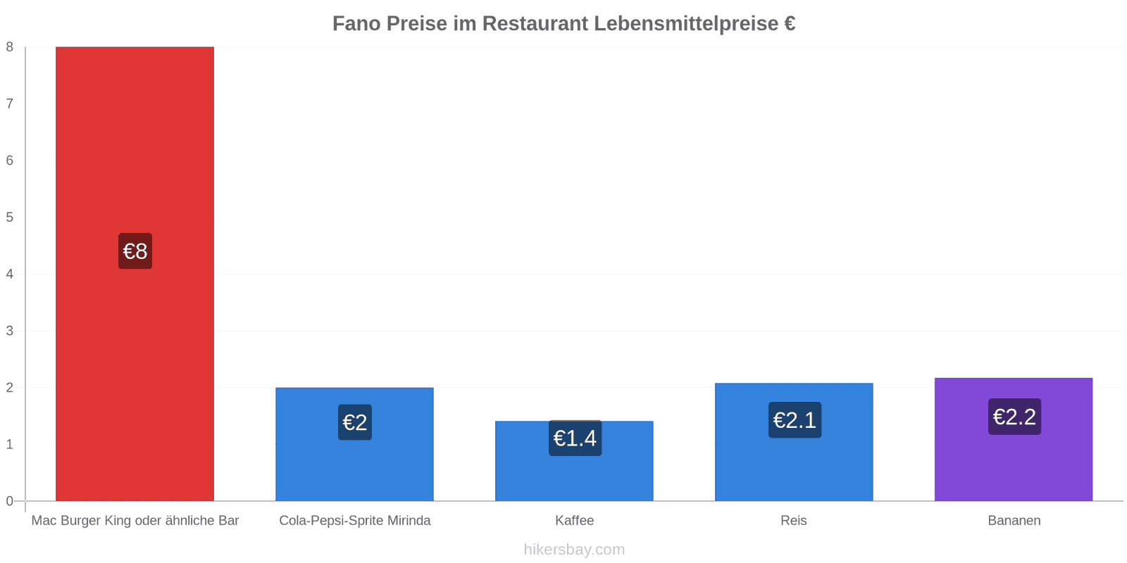 Fano Preisänderungen hikersbay.com