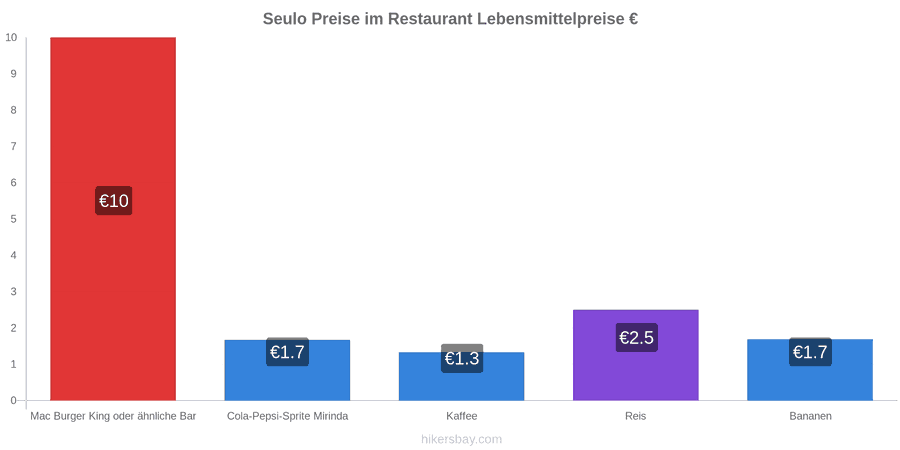 Seulo Preisänderungen hikersbay.com