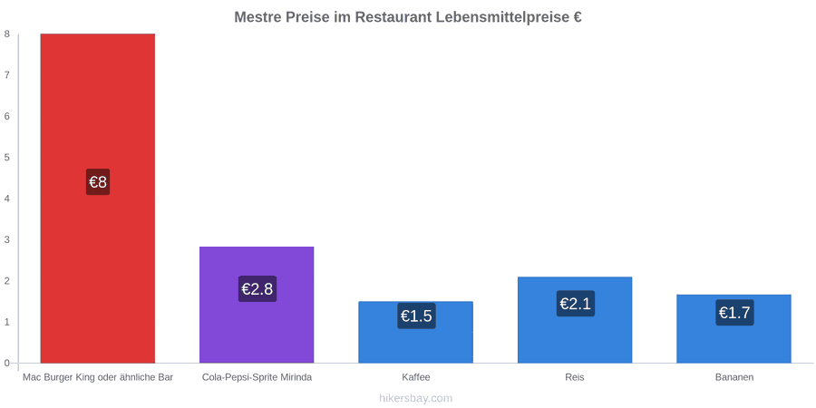 Mestre Preisänderungen hikersbay.com