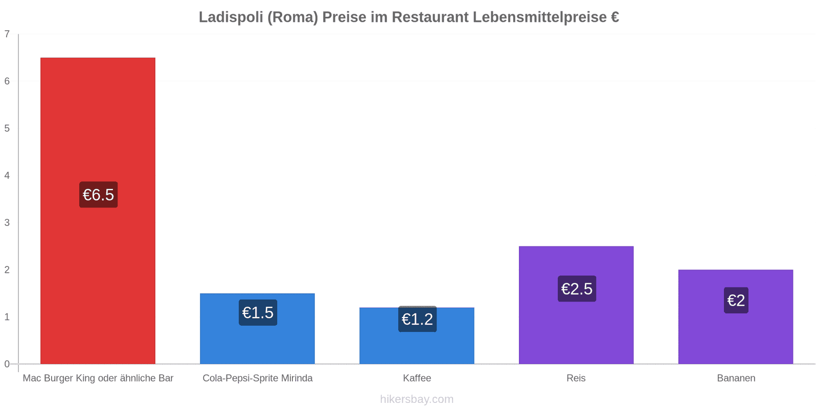 Ladispoli (Roma) Preisänderungen hikersbay.com