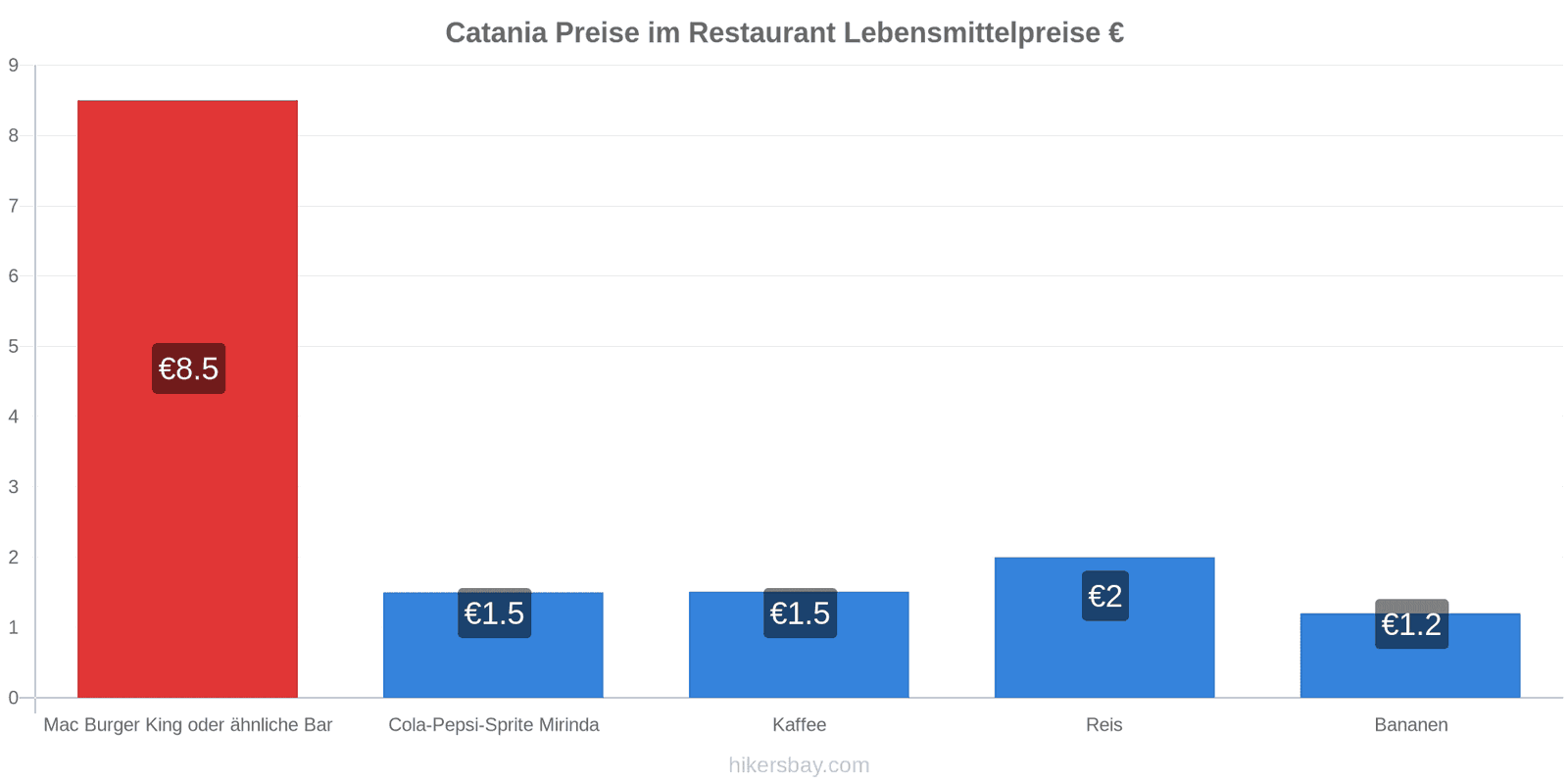 Catania Preisänderungen hikersbay.com