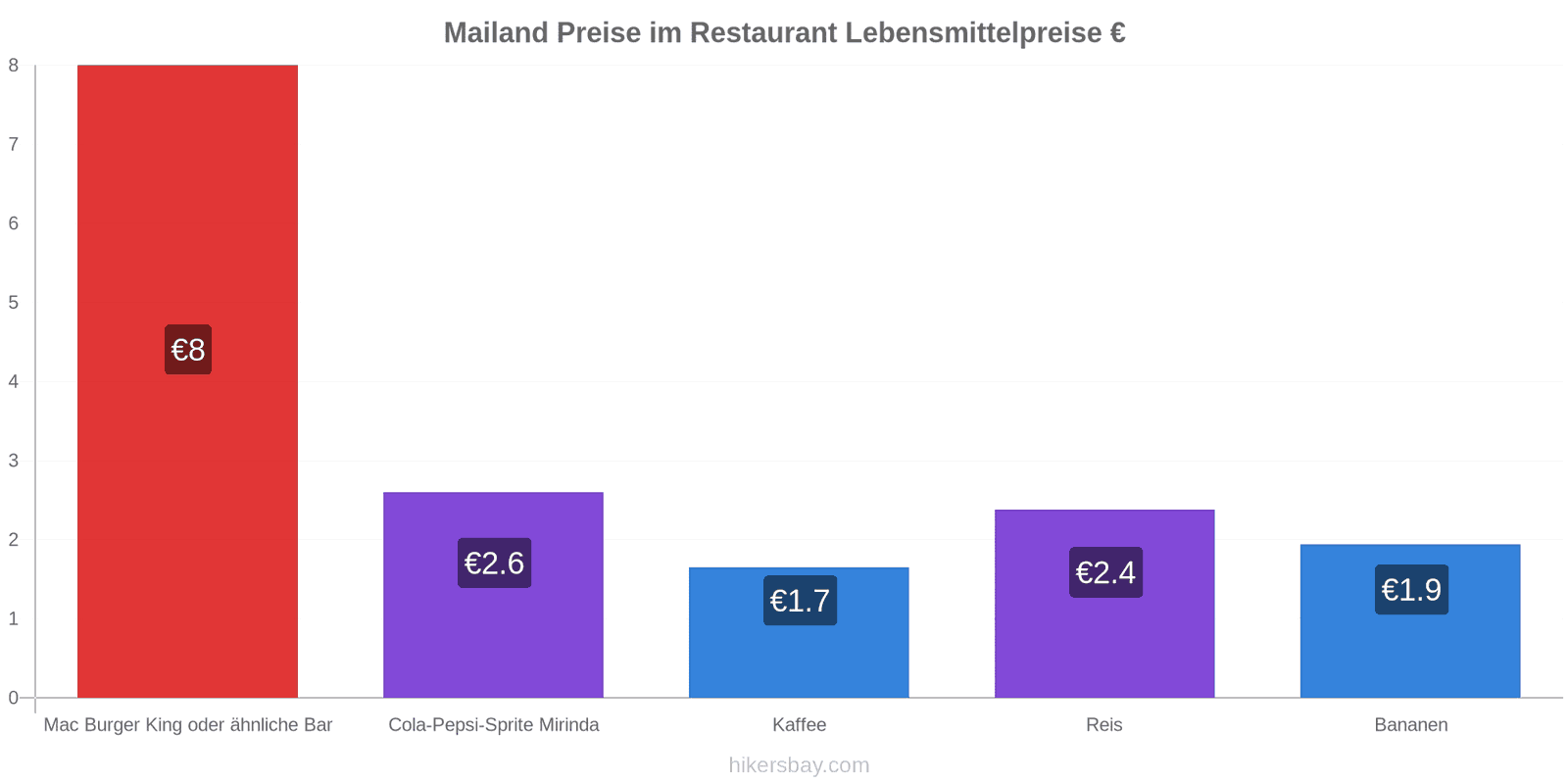 Mailand Preisänderungen hikersbay.com