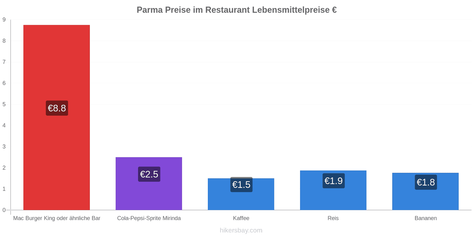 Parma Preisänderungen hikersbay.com