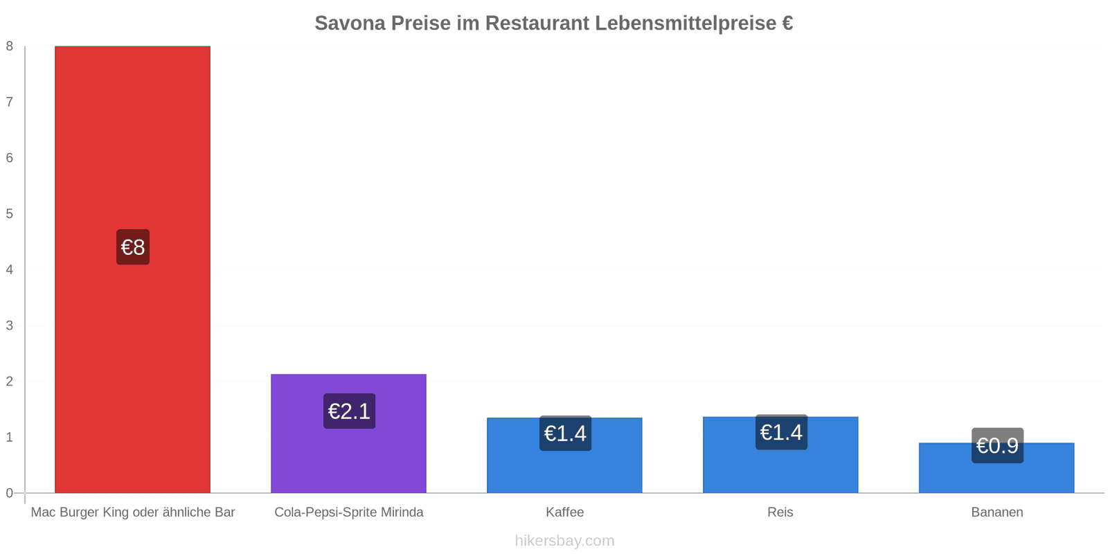 Savona Preisänderungen hikersbay.com
