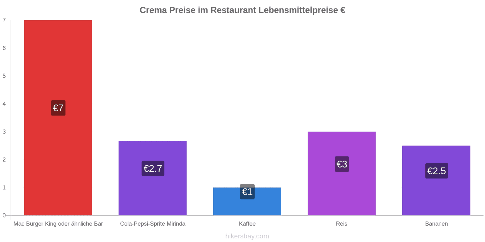 Crema Preisänderungen hikersbay.com