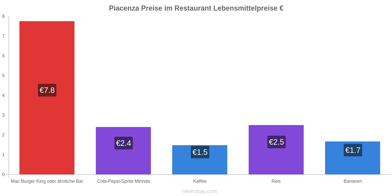 Piacenza Preisänderungen hikersbay.com