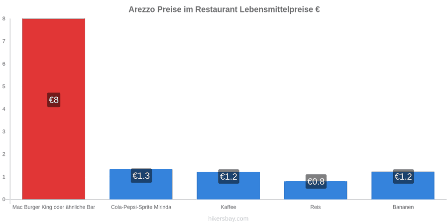 Arezzo Preisänderungen hikersbay.com