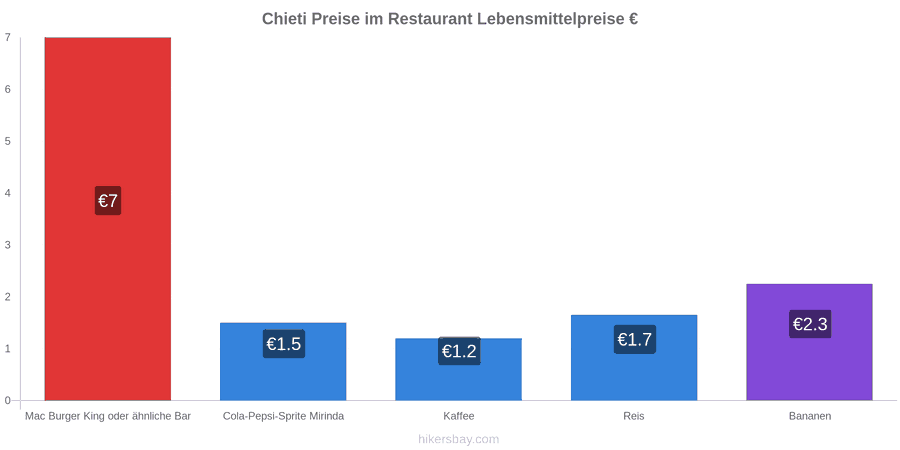 Chieti Preisänderungen hikersbay.com