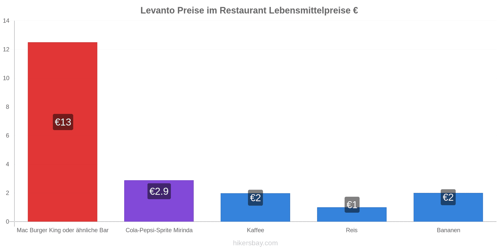 Levanto Preisänderungen hikersbay.com