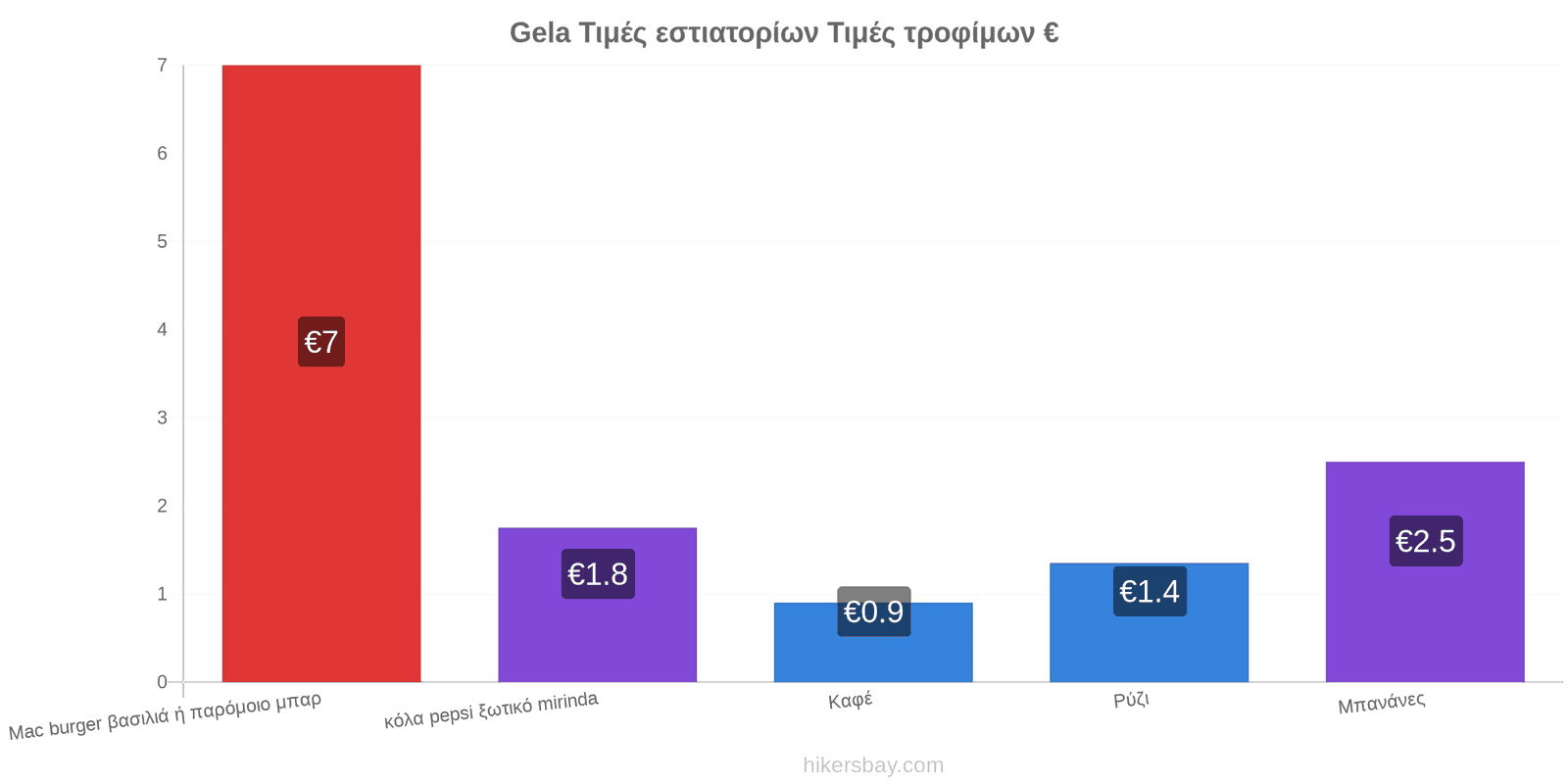 Gela αλλαγές τιμών hikersbay.com