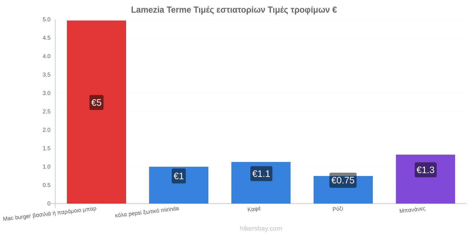 Lamezia Terme αλλαγές τιμών hikersbay.com