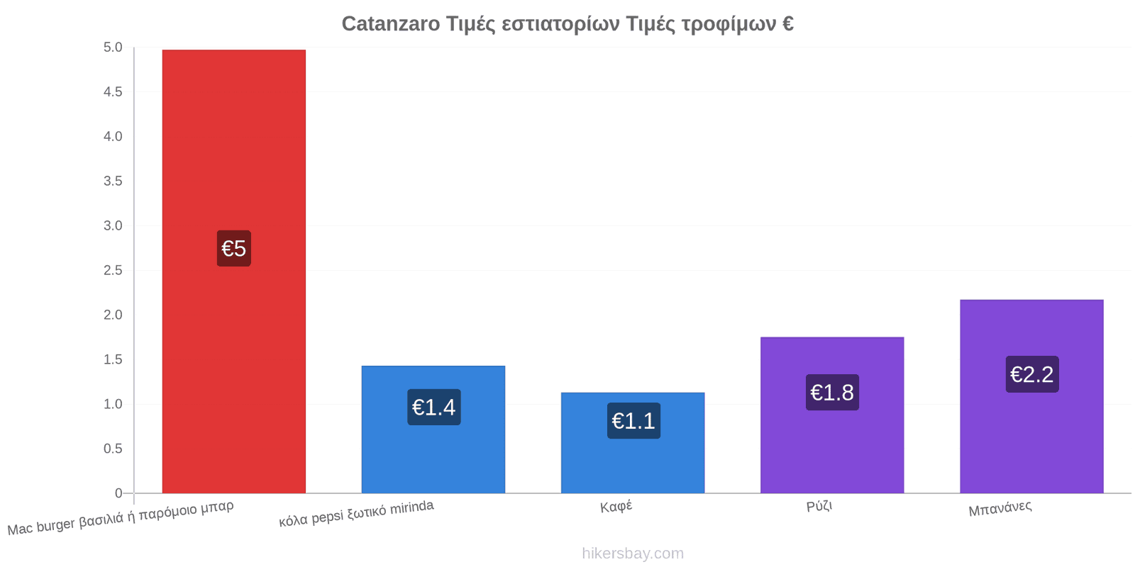 Catanzaro αλλαγές τιμών hikersbay.com