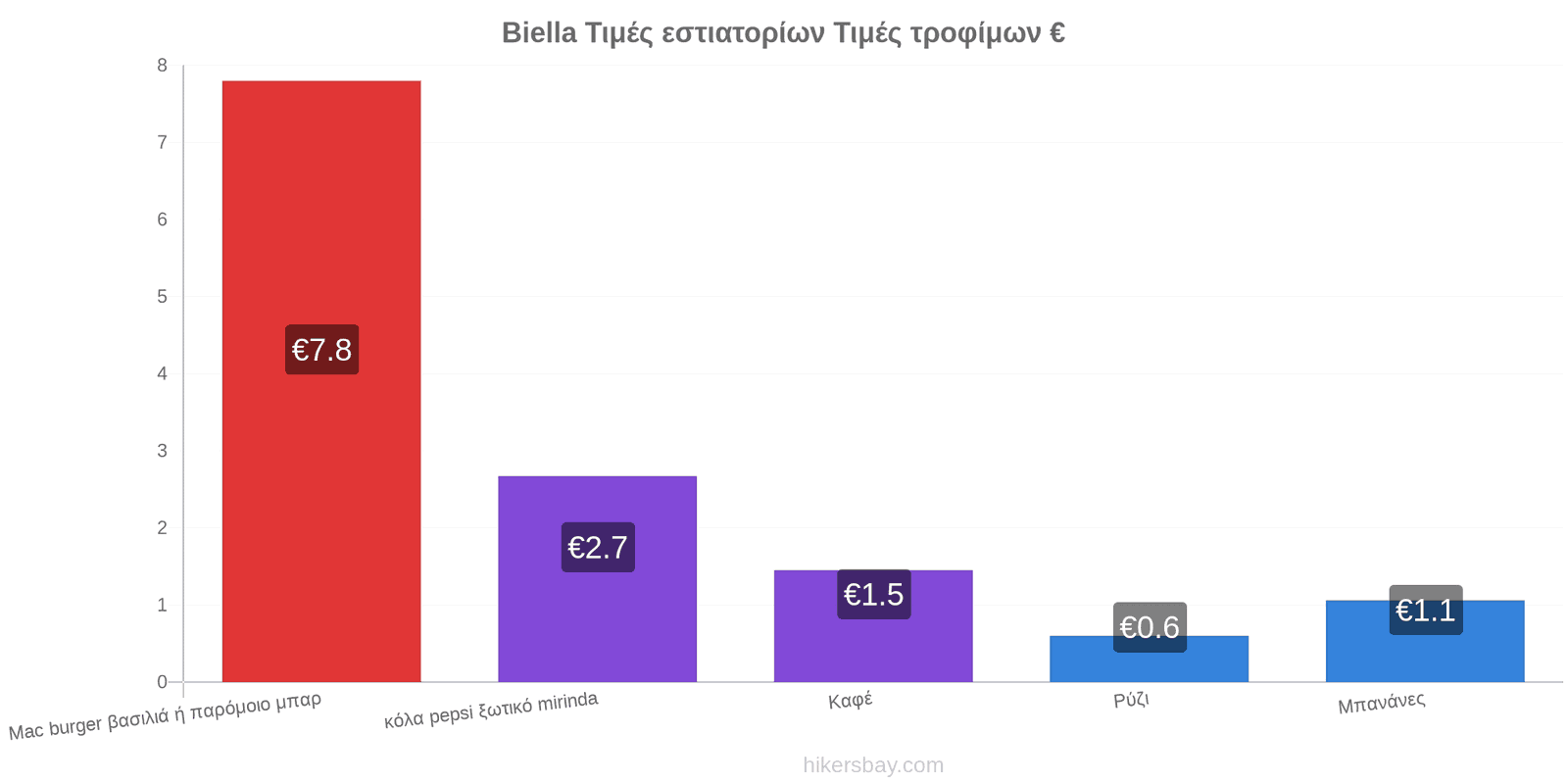 Biella αλλαγές τιμών hikersbay.com