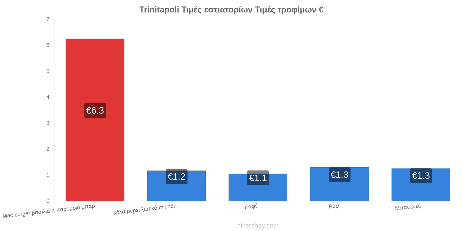 Trinitapoli αλλαγές τιμών hikersbay.com