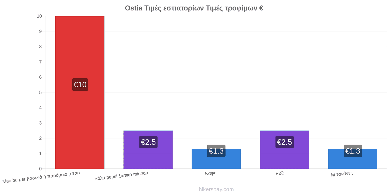 Ostia αλλαγές τιμών hikersbay.com