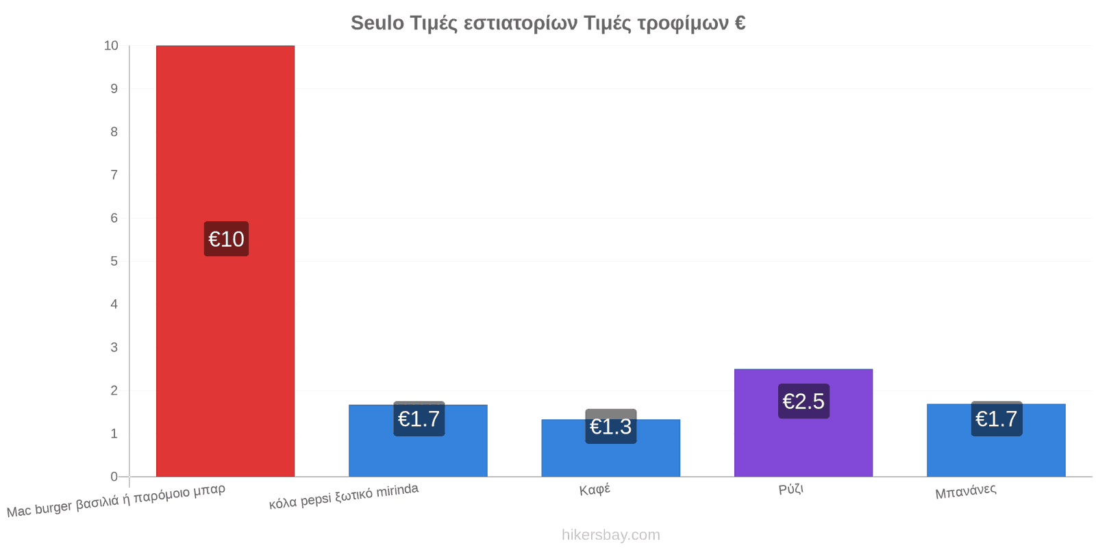 Seulo αλλαγές τιμών hikersbay.com