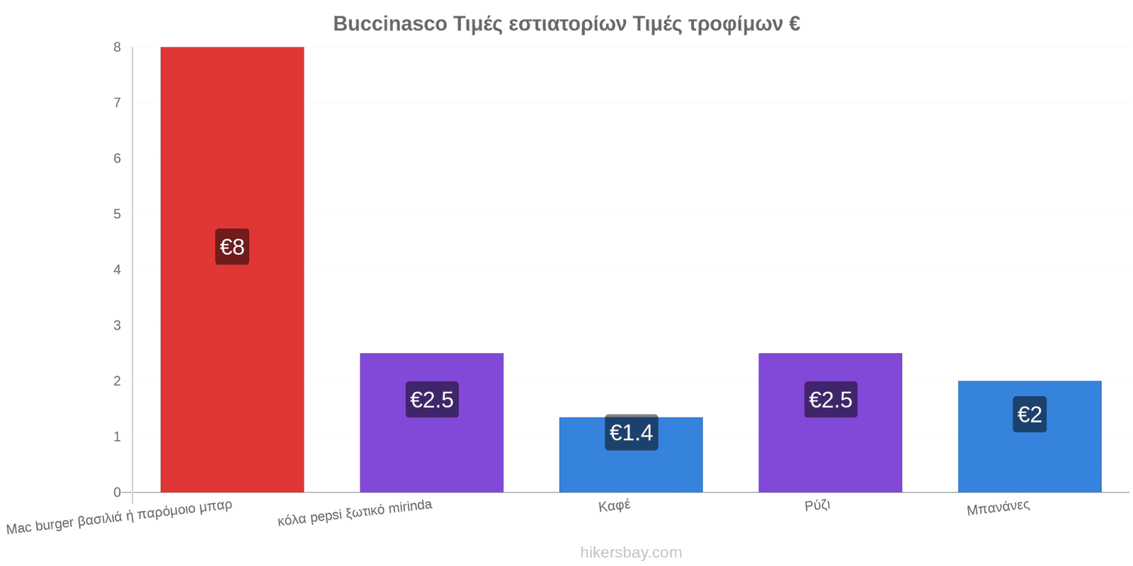 Buccinasco αλλαγές τιμών hikersbay.com