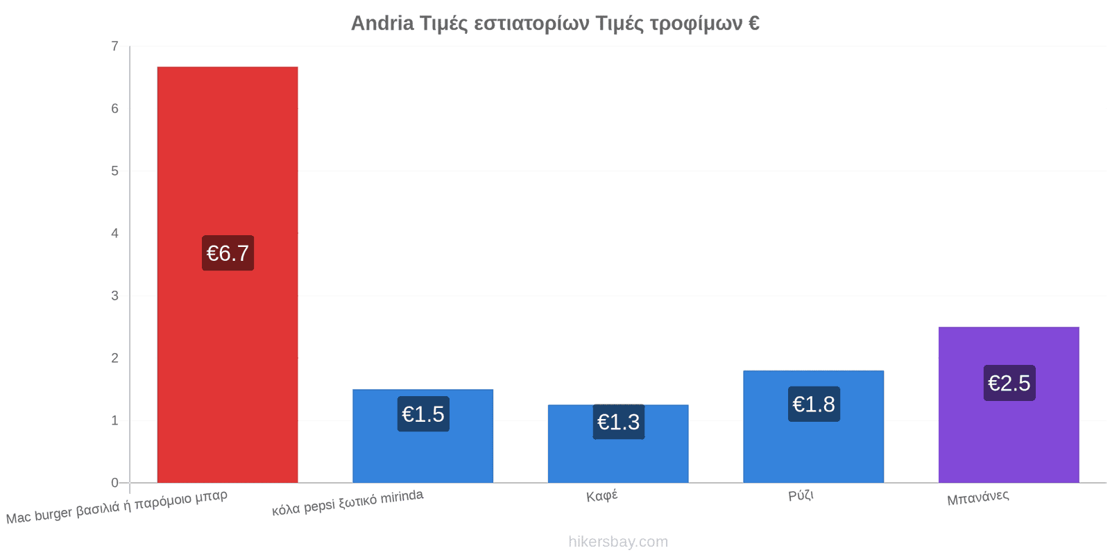 Andria αλλαγές τιμών hikersbay.com