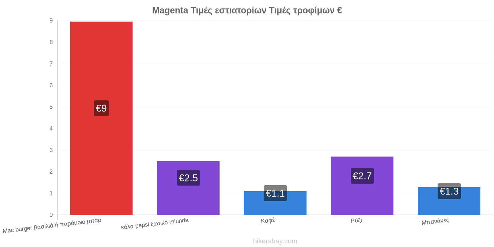 Magenta αλλαγές τιμών hikersbay.com