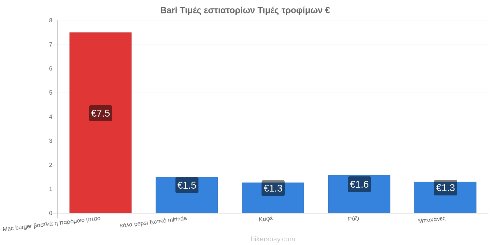 Bari αλλαγές τιμών hikersbay.com