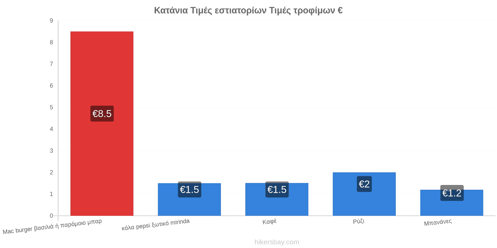 Κατάνια αλλαγές τιμών hikersbay.com