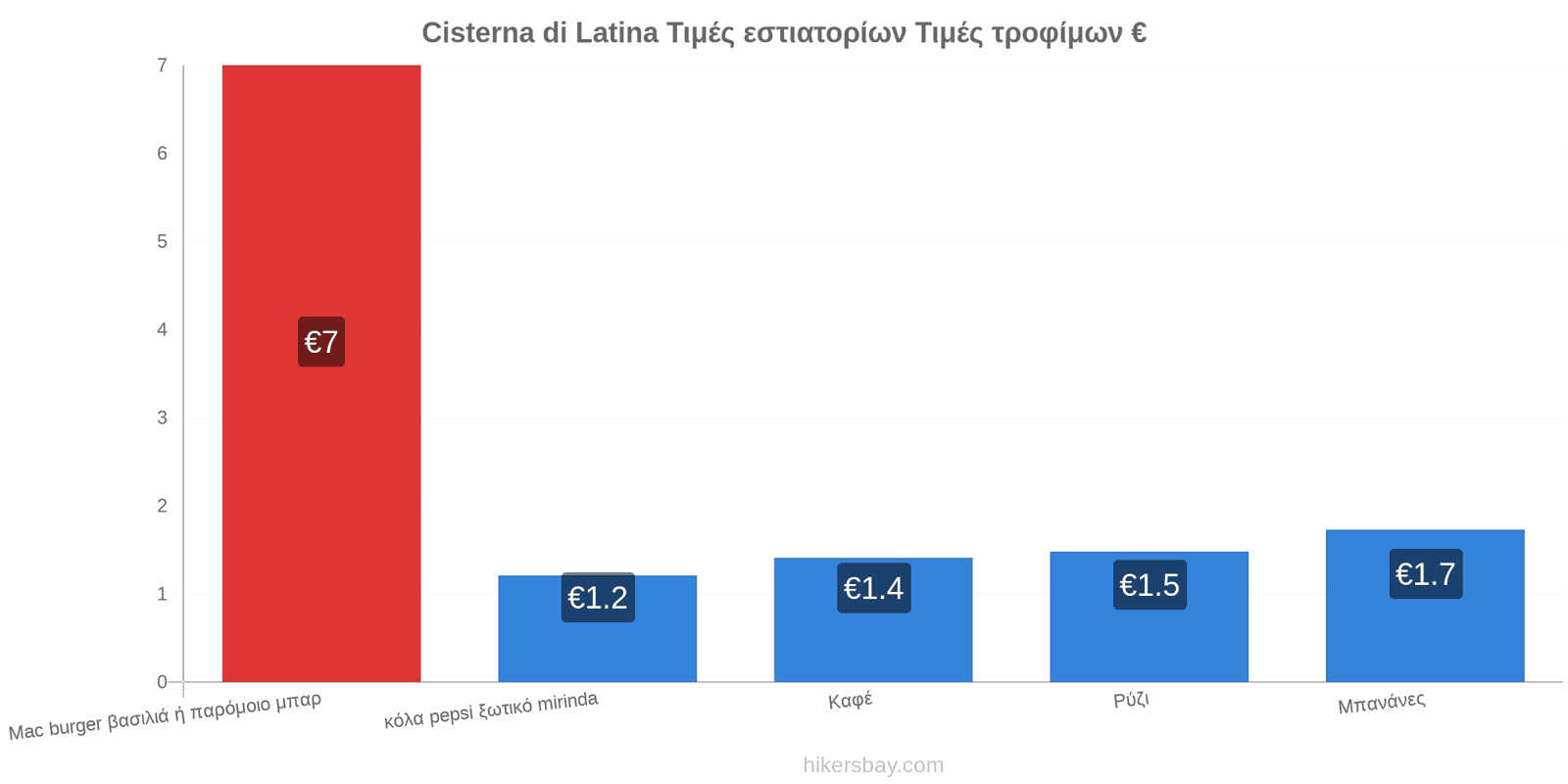 Cisterna di Latina αλλαγές τιμών hikersbay.com