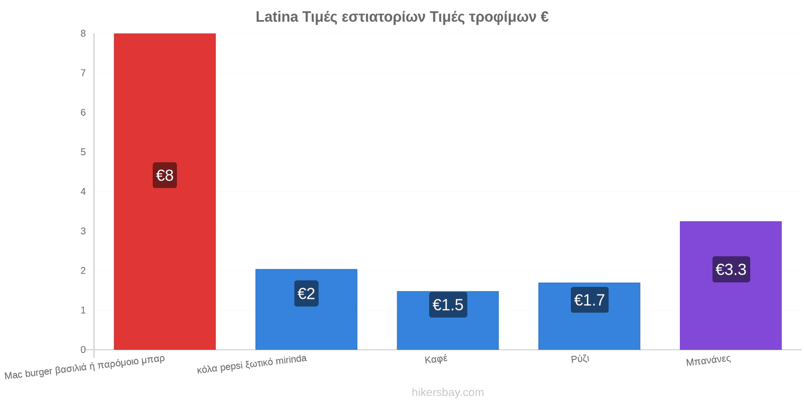 Latina αλλαγές τιμών hikersbay.com